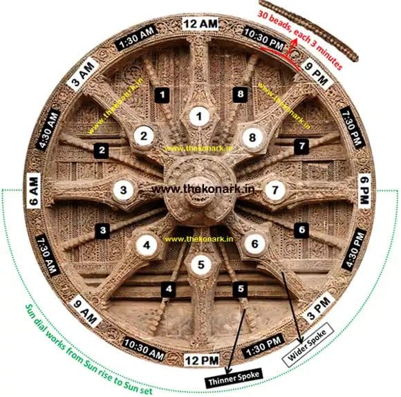 The wheel as a clock